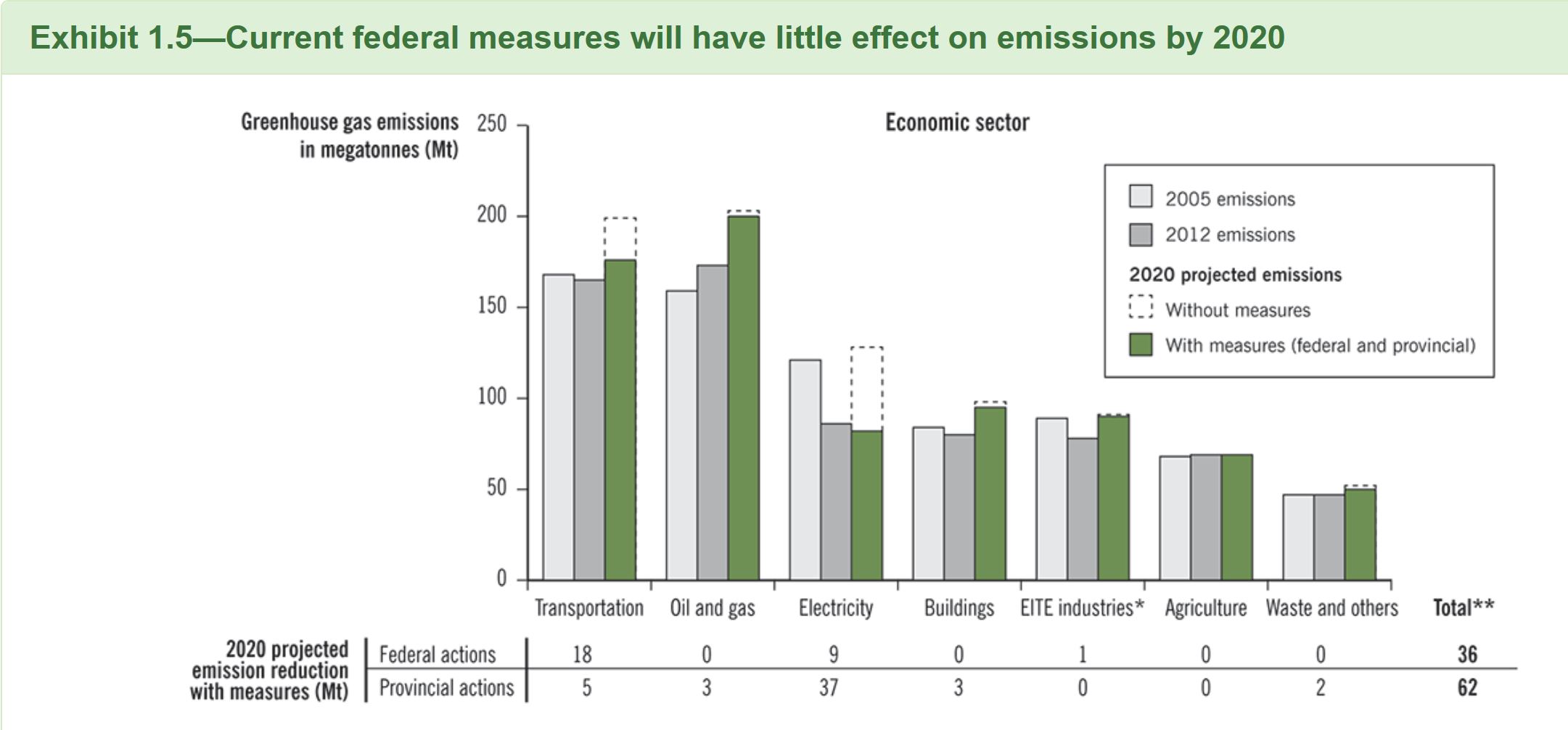 Canada federal measures impact on emissions by 2020