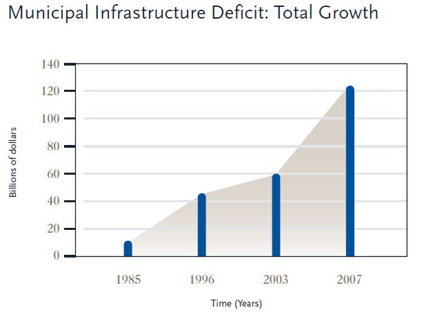 Canada Municipal Infrastructure Deficit FSM 2007
