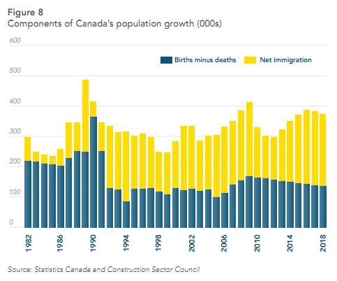 Canada Population Growth Births Deaths Immigration CSC2011