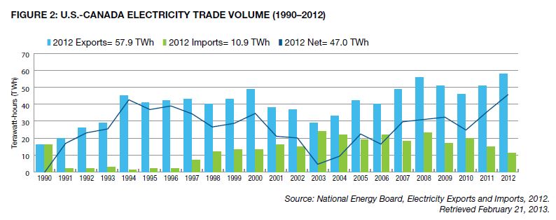 Canada US electricity imports exports CEA 2013
