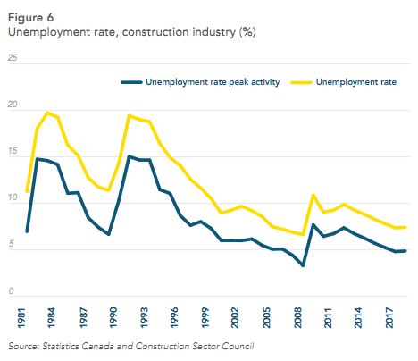 CanadaUnemploymentRate CSC2011