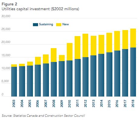CanadaUtilitiesCapitalInvestment New Sustaining CSC2011