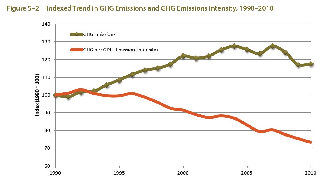 Canadian GHG Emissions and Intensity 1990 to 2010 National Inventory Report