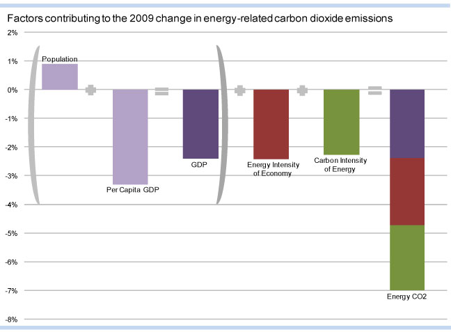 Carbon Dioxide Reduction Sources EIA