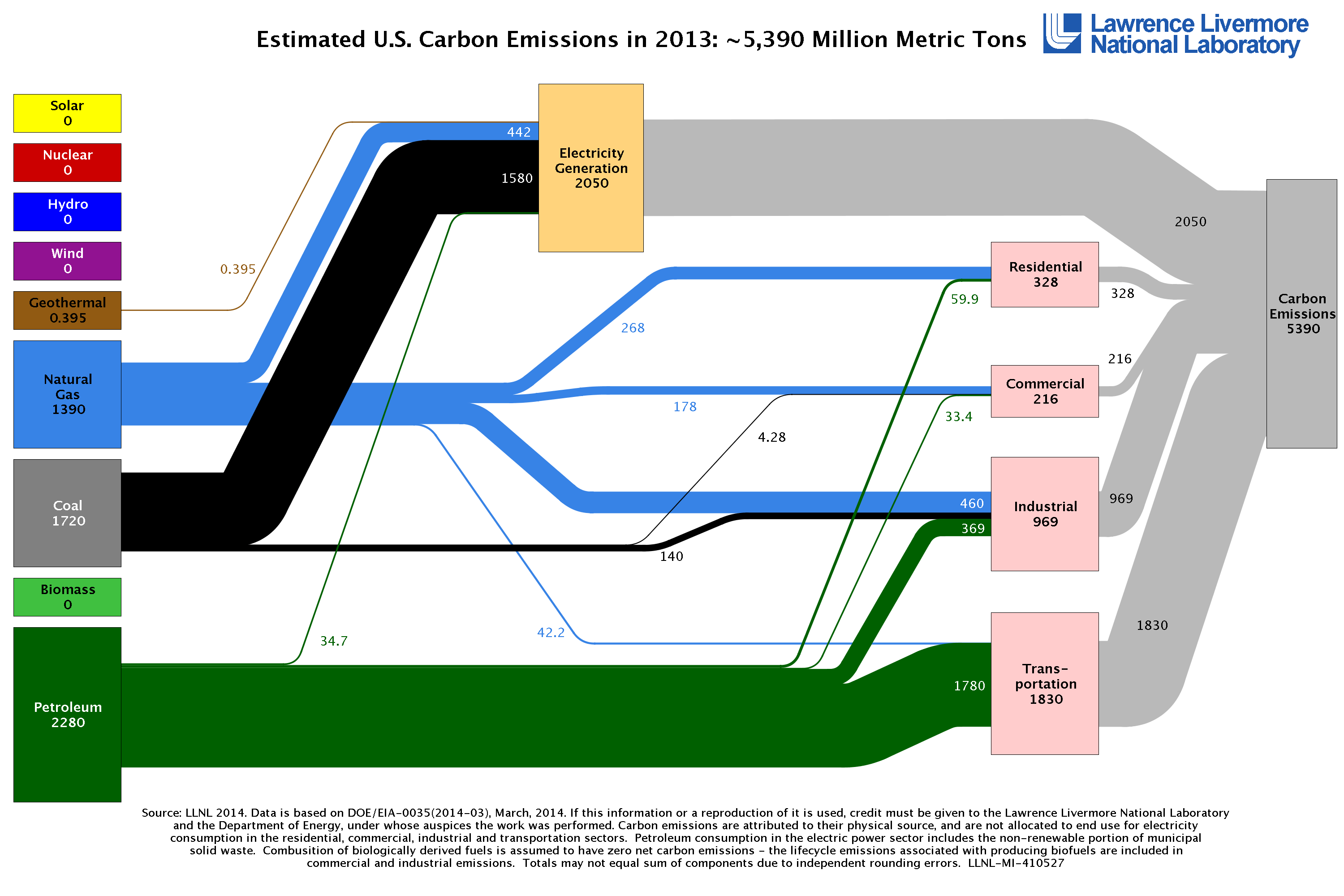 Carbon emissions US Lawrence Livermore Natl Lab 2013USCarbon