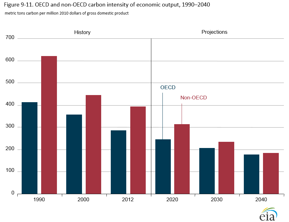 Carbon intensity figure_9-11
