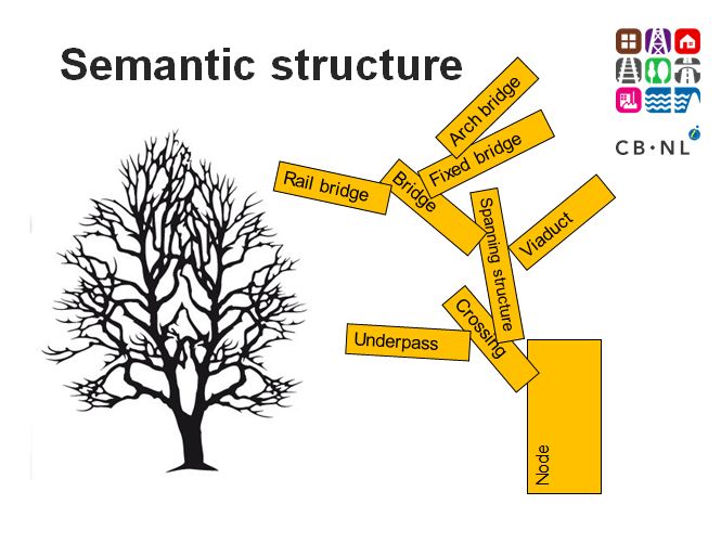 CB-NL semantic structure