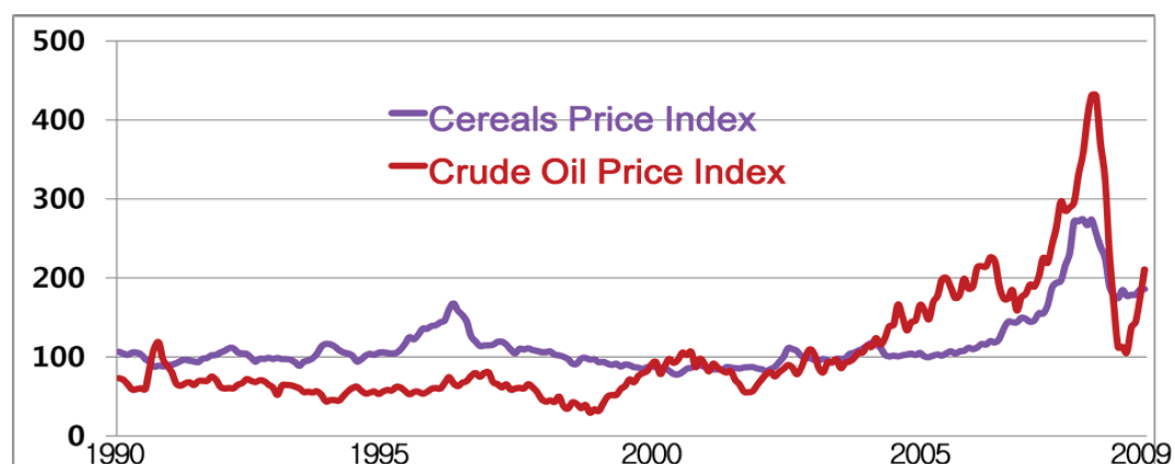 Cereal and crude oil prices FAO 2011