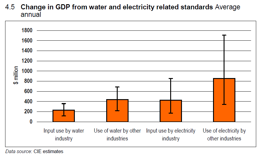 Change in GDP water and electricity Standards Australia