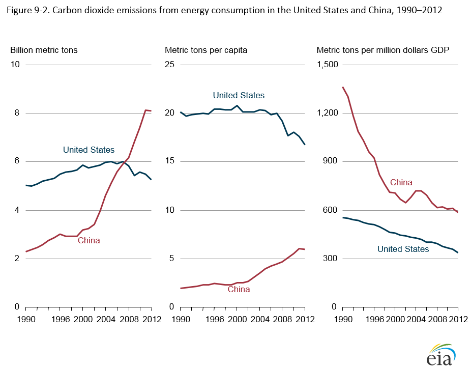 China and US emissions and energy intensity to 2012 EIA figure_9-2