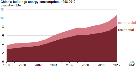 China building heating efficiency EIA 2015