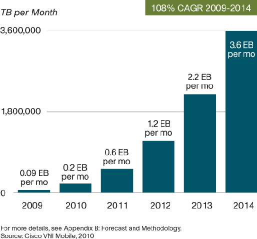 Cisco Mobile Data Forecast