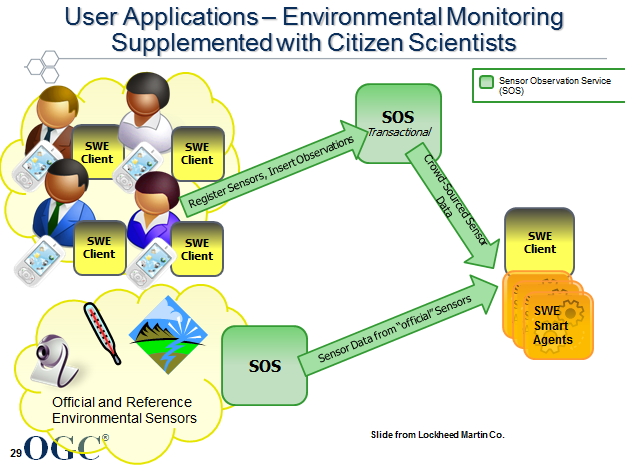 Citizen observatories linking CobWeb