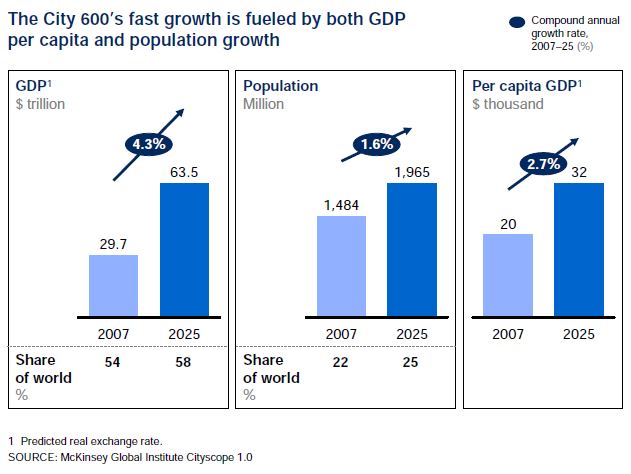 City growth to 2025 pop gdp per capita gdp MGI 2011