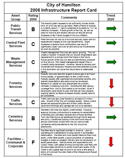 CityOfHamiltonReportCard