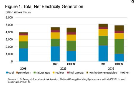 Clean energy standard energy mix IEA Nov 2011