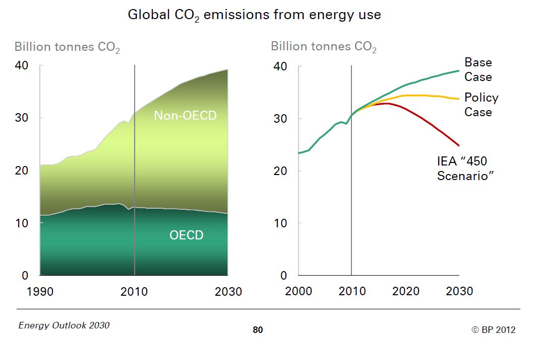 CO2 emissions 2010-2030 BP 2012