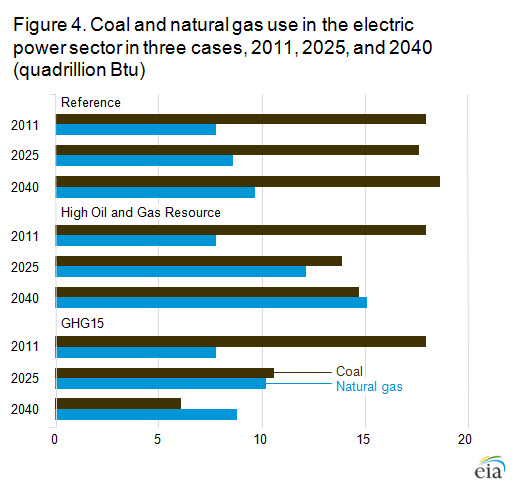 Coal and natrual gas production three scenarios EIA 2013 figure_4-lg