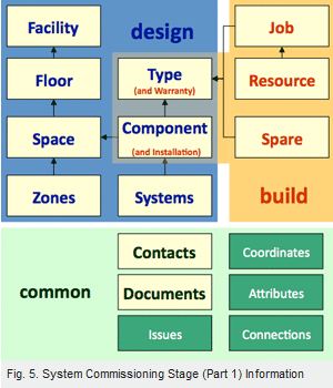 COBie commissioning information