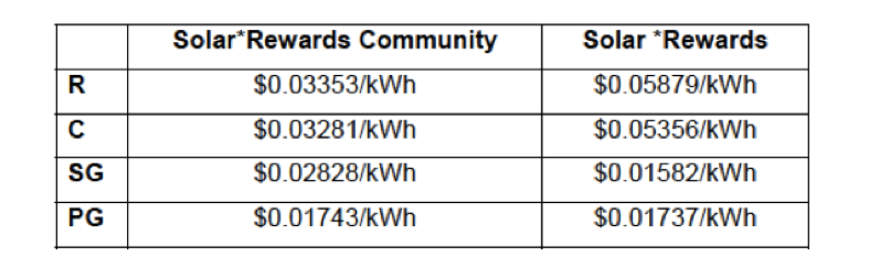 Colorado xcel solar subsidy table