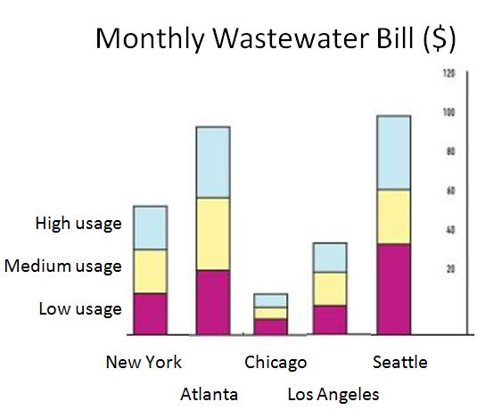 Comparative Wastewater Bills US Cities 2010