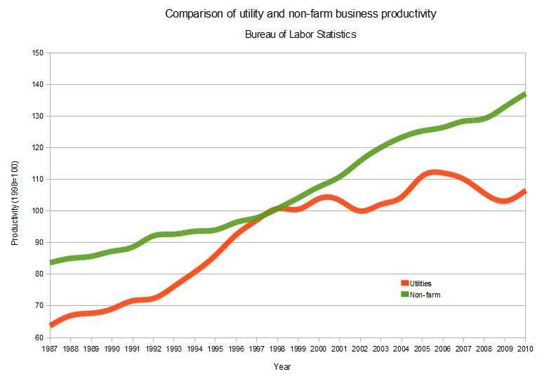 Comparison of productivity for utilities and non-farm business BLS