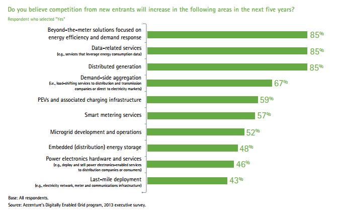 Compeition in the future Accenture