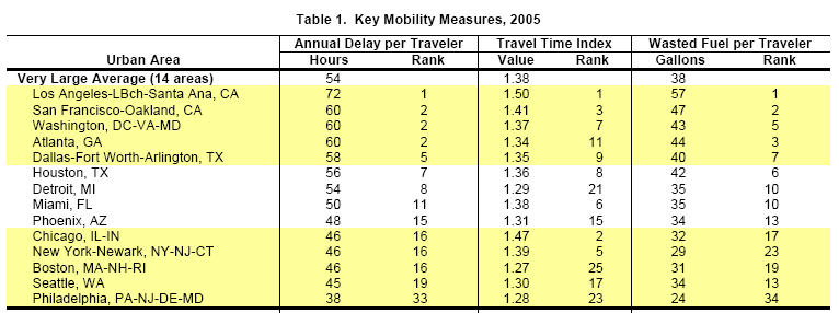 CongestionMobility Survey