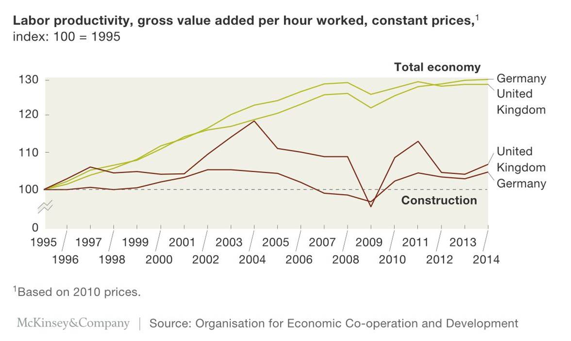 Construction productivity germany UK