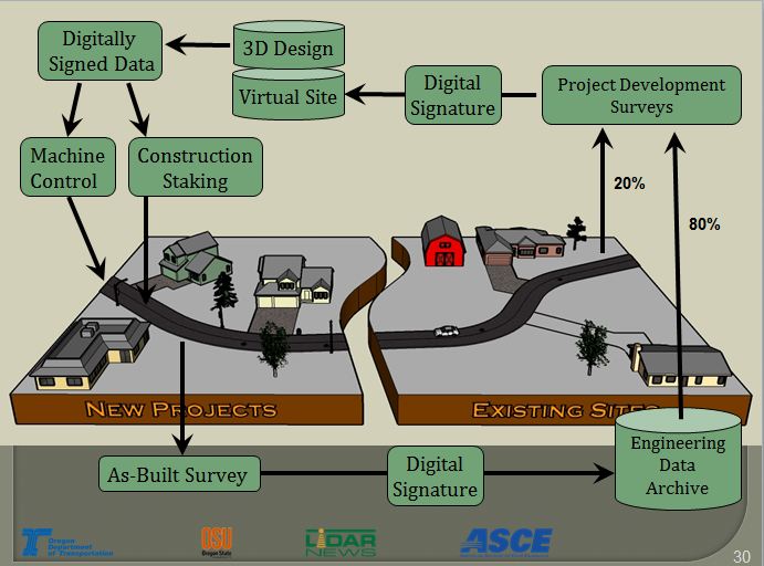 Construction projects future process Ron Singh