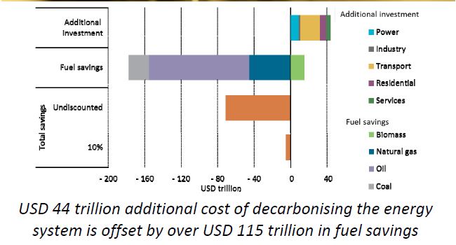 Cost of decarbonzing the world energy system and fuel saving IEA 2014