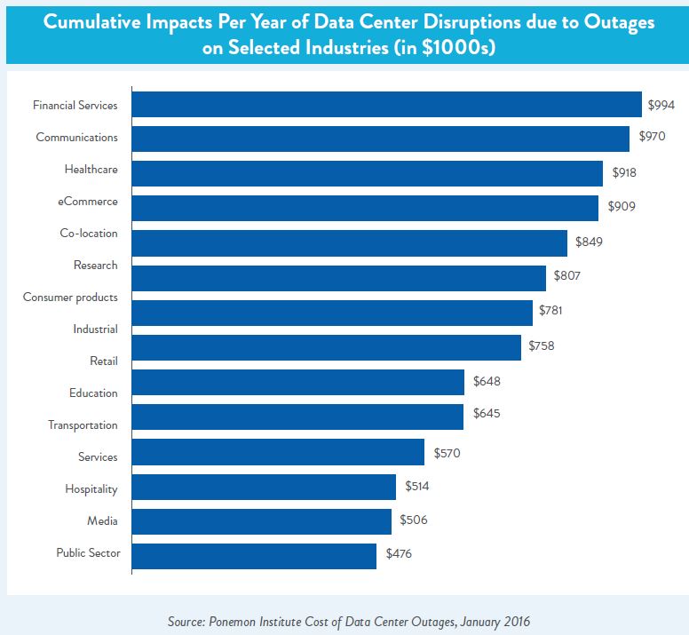 Cumulative cost of data centre disruptions