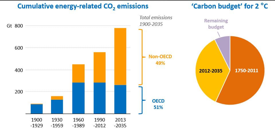Cumulative emissions through 2035 IEA 2013