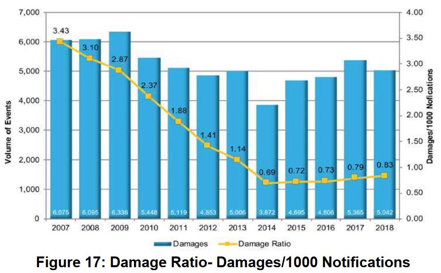 Damages per 1000 notifications 2007 to 2018 ORCGA