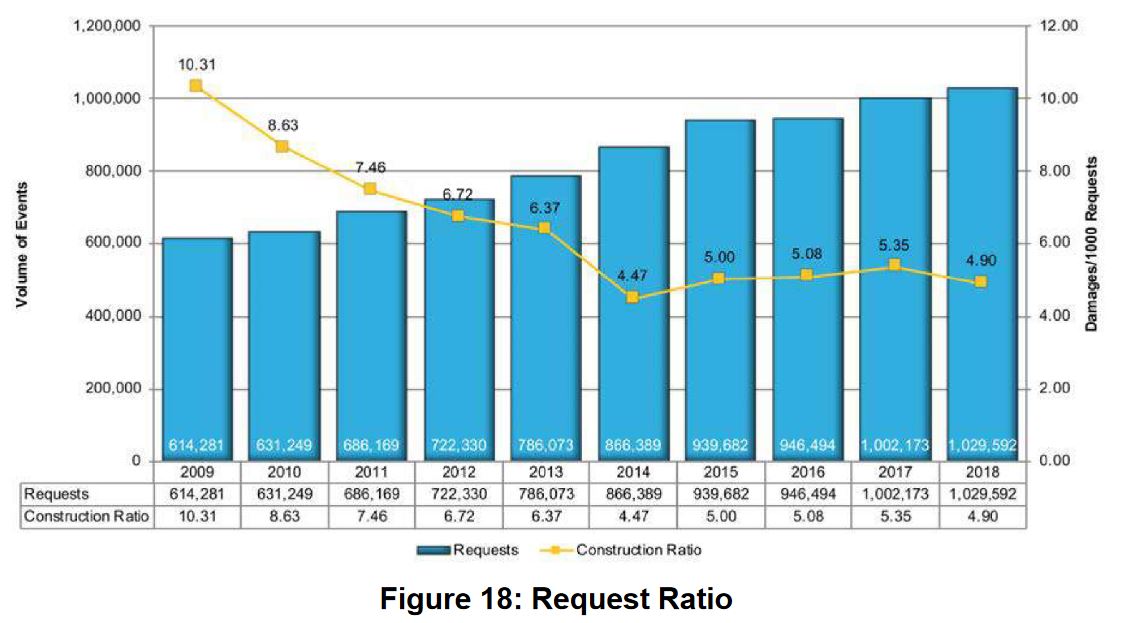 Damages per 1000 request 2009 to 2018 ORCGA