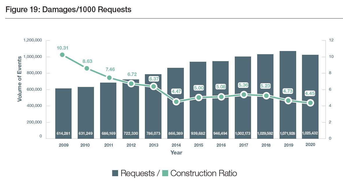 Damages per 1000 requests