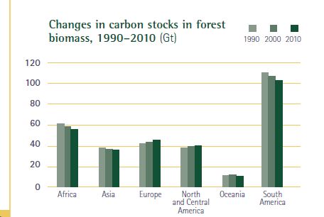 Deforestation rates worldwide changes in biomass 1990 to 2010 FAO 2010