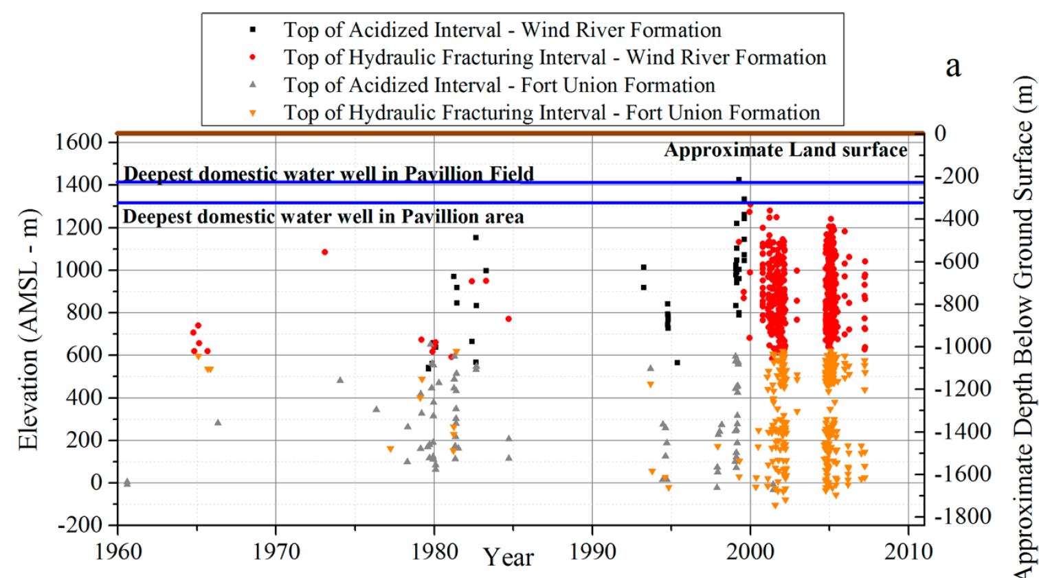 Depth of fracturing and stimulation in Pavillion WY  Stanford study