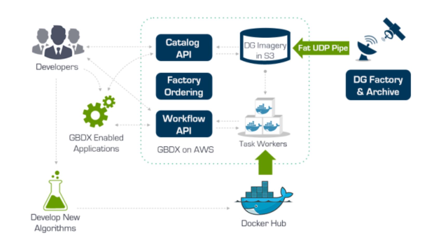 Digital Globe GBDX Architecture