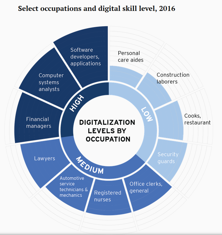 Digital skill level and occupation Brookings