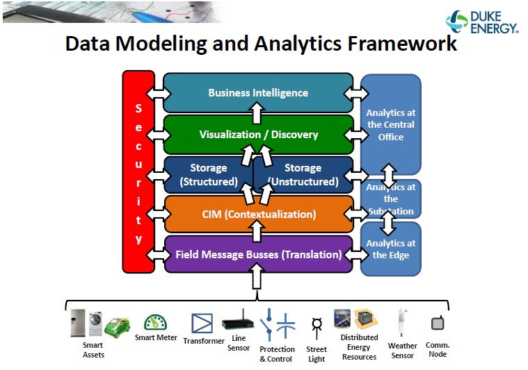Duke Energy data modeling and analytics framework Duke Energy data modeling and analytics framework