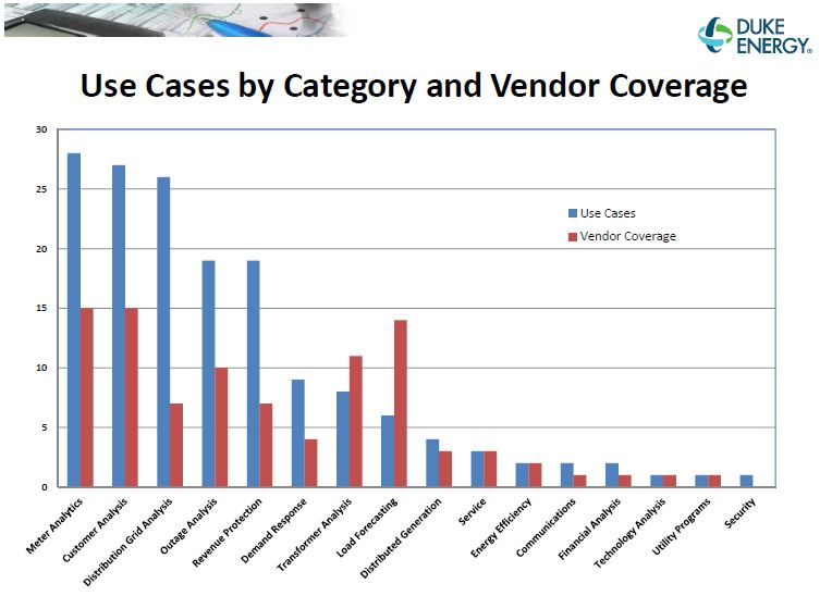 Duke Energy use case analysis