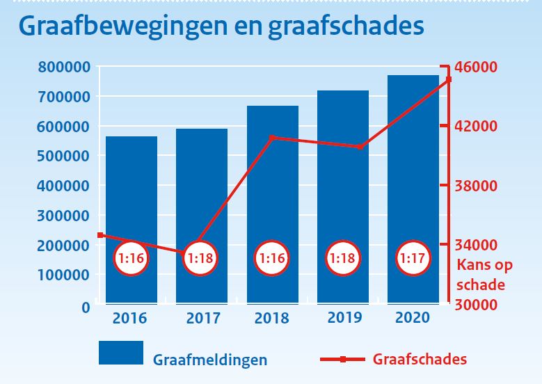 Dutch KLIC system damages and construction activity