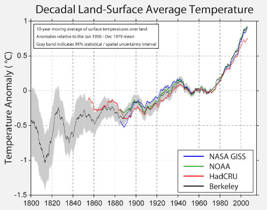 Earth Surface Temperature 1800 to 2011 Berkeley Earth Surface Temperature project Updated_Comparison_10