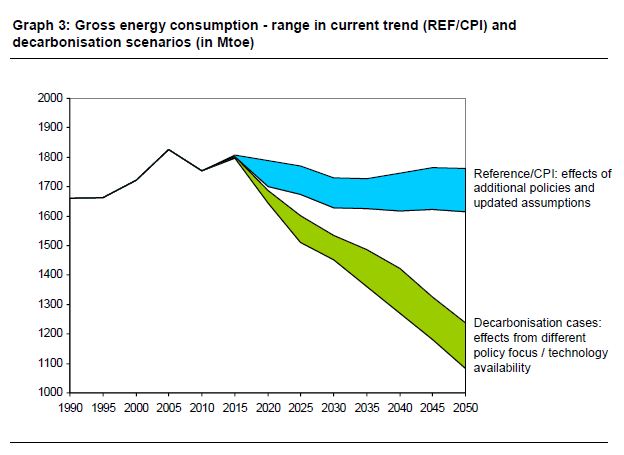 EC Energy Roadmap 2050 Gross energy consumption in different scenarios 2030 2050