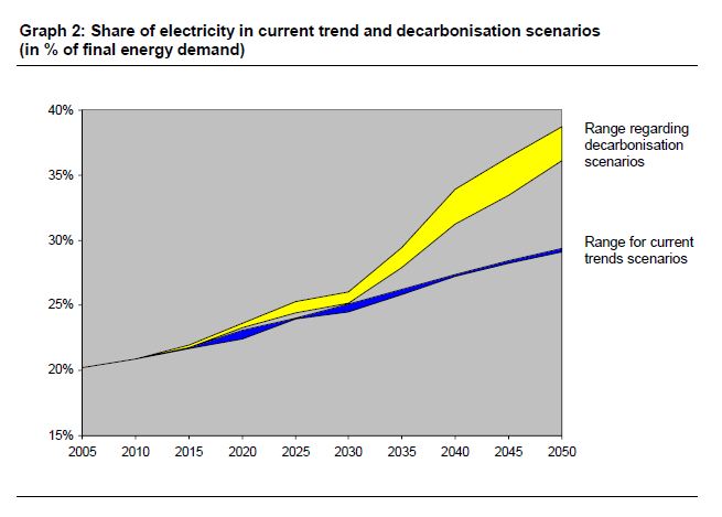 EC Energy Roadmap 2050 Share of electricity in total energy demand in different scenarios 2030 2050