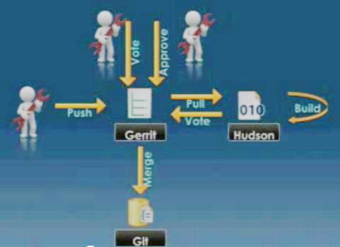 Eclipse software contribution process