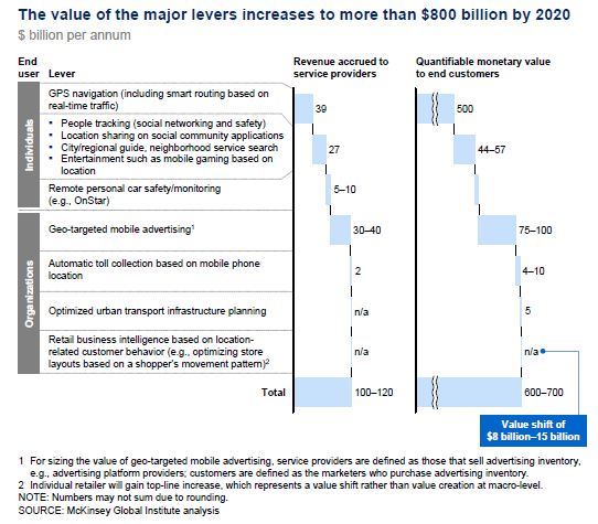 Economic value of spatial data by 2020 by sector McKinsey