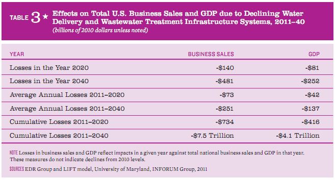 Effect on business sales and GDP of unreliable water 2011-2040 ASCE Failure to act water 2011