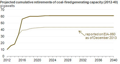 EIA AEIO2014 coal gereation